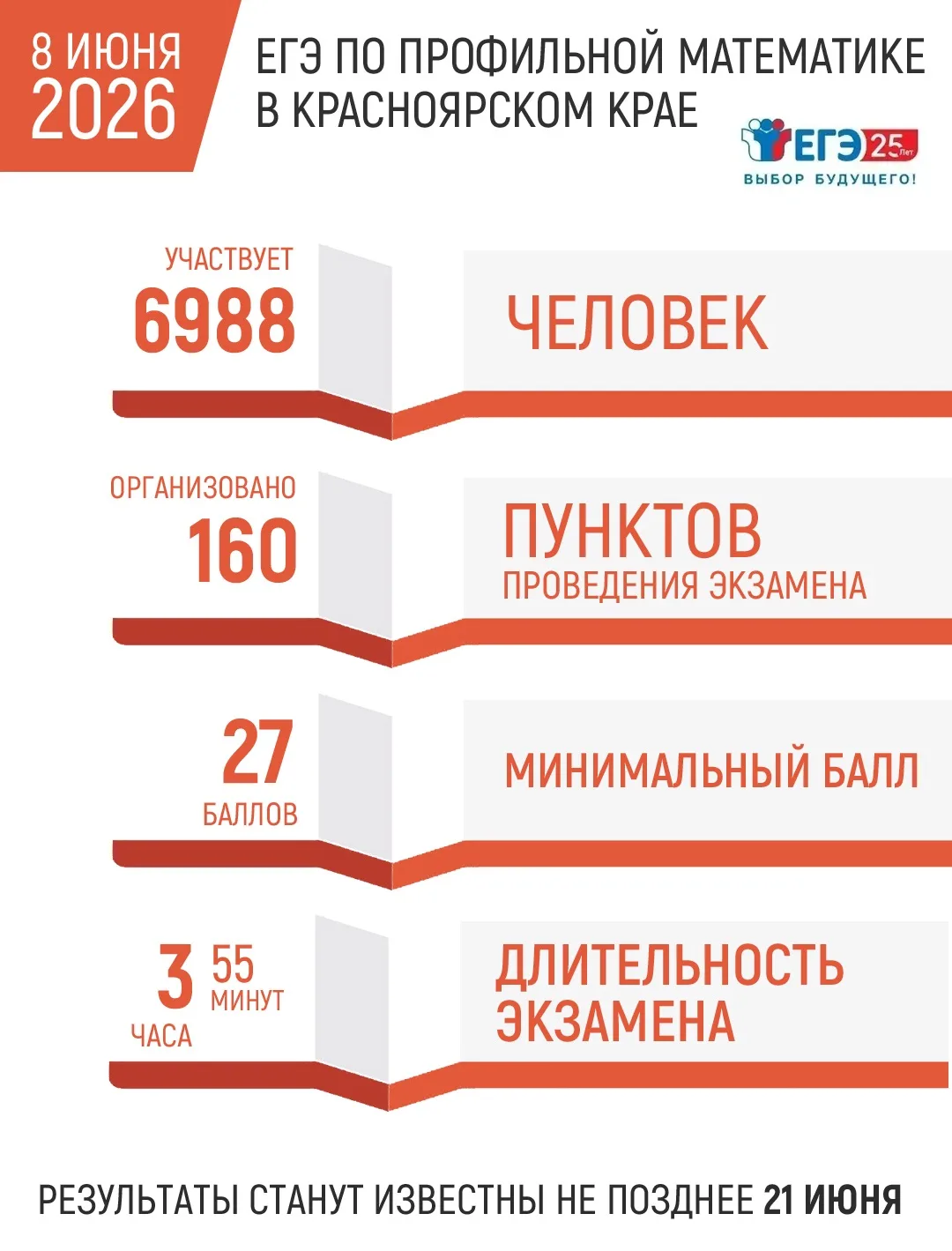 В Красноярском крае продолжается основная волна ЕГЭ. Сегодня выпускники сдают экзамены ...