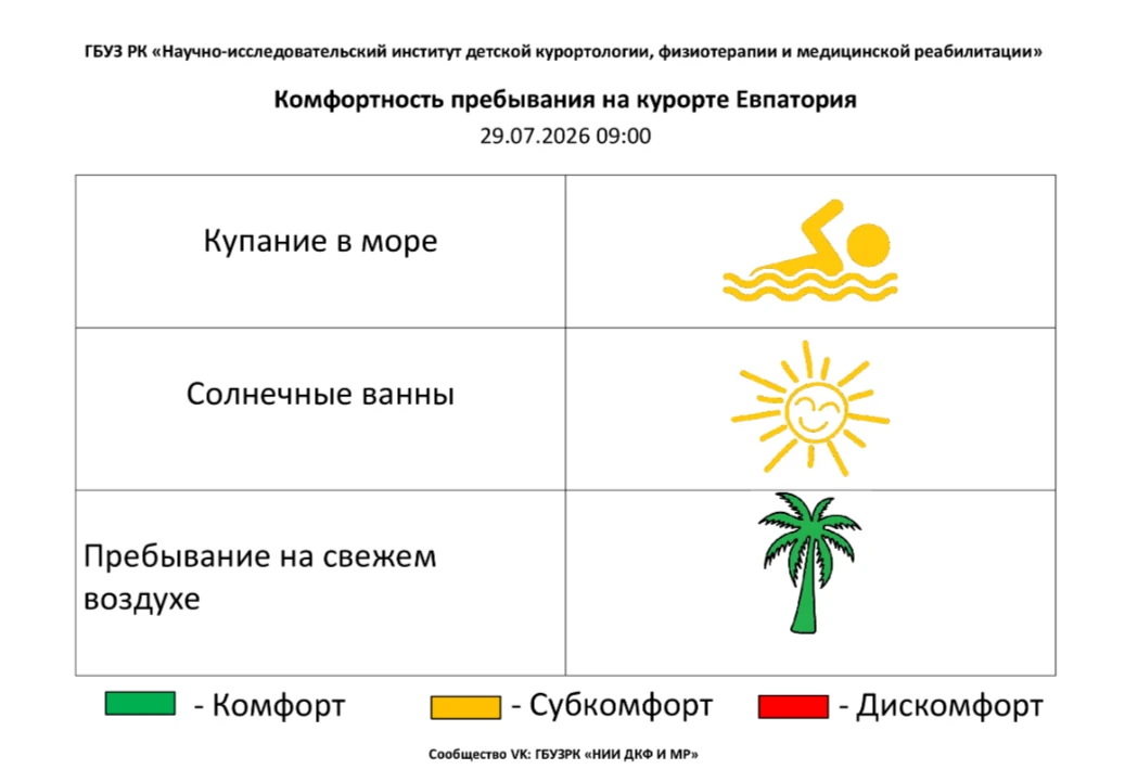 🏖29 июля комфортность Евпаторийского курорта, по данным ГБУЗ РК «Научно-исследовательского институт