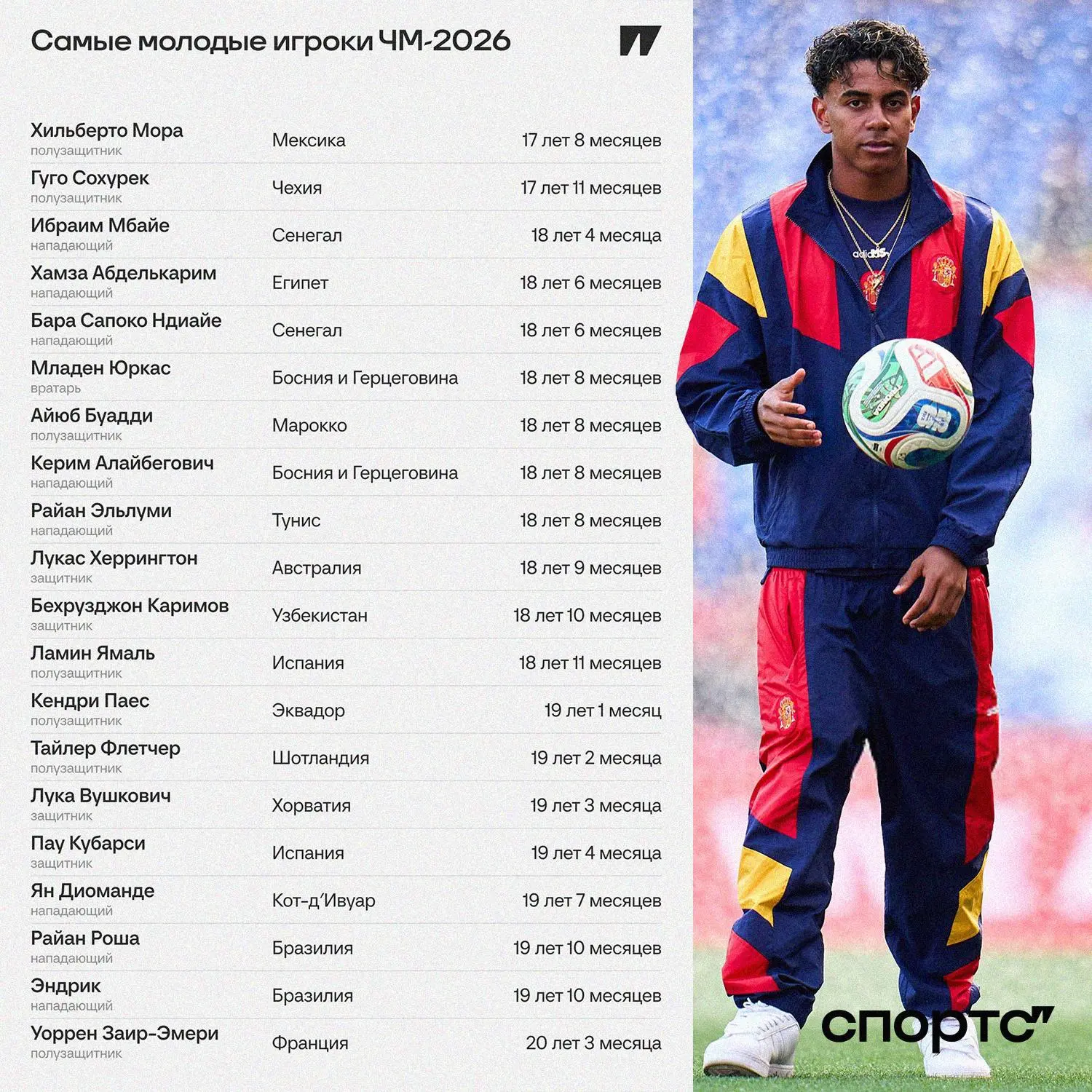 🇲🇽⚽️ На ЧМ-2026 сыграют сразу 5 футболистов 2008 года рождения, а самым молодым участ...