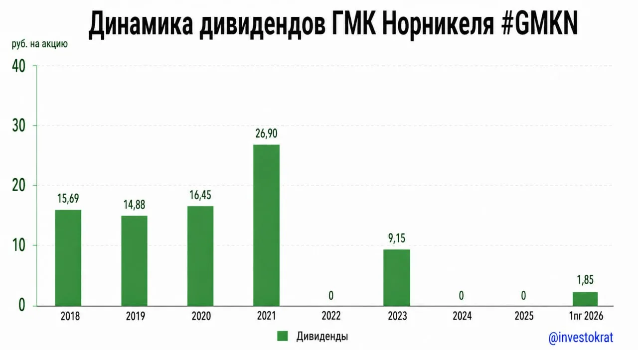 💰Норникель: дивиденды вернулись. Победа?