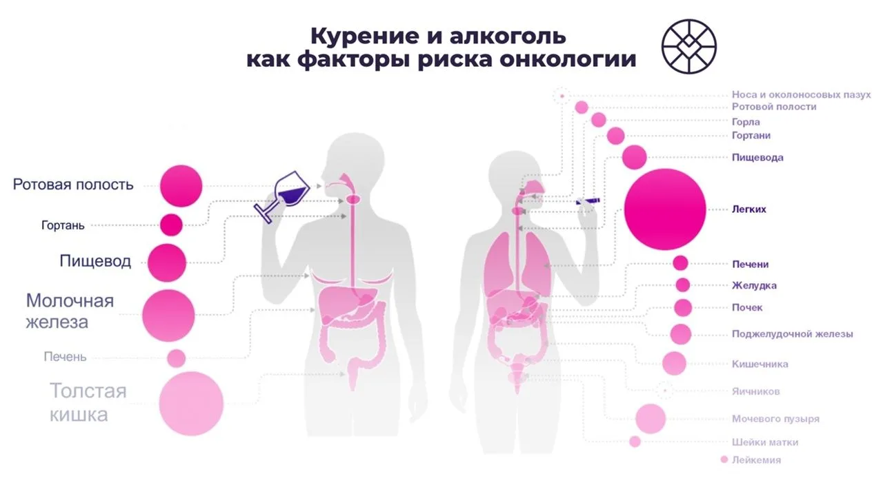Зависимость от курения и алкоголя приводит к развитию онкологических заболеваний. Ведь ...