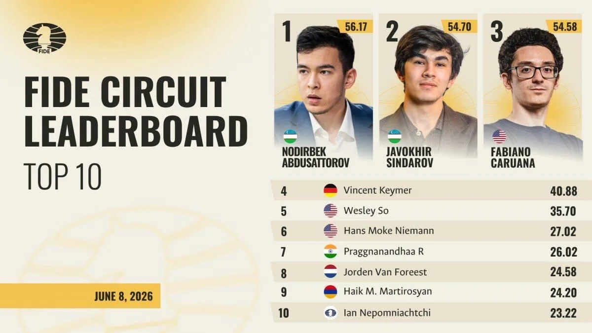 📈 Лидеры FIDE Circuit 2026-2027 по состоянию на июнь.