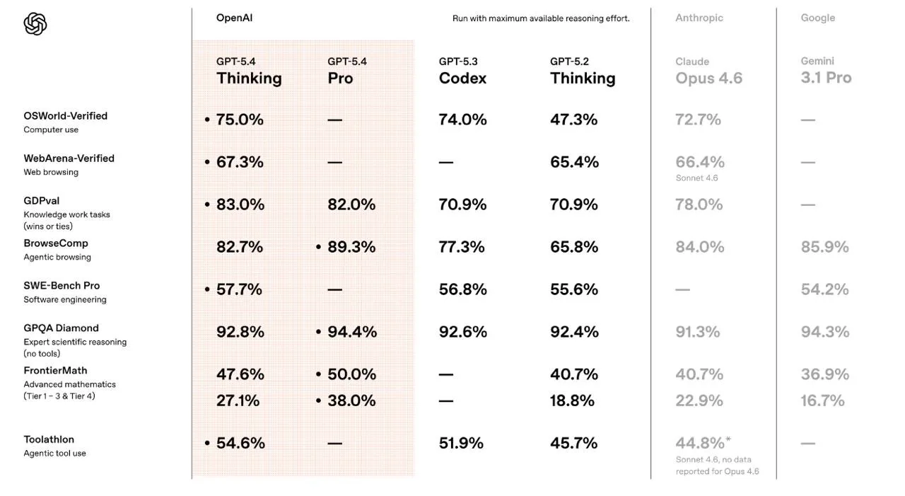 GPT-5.4 вышла спустя 24 часа после 5.3 — и она пугающе хороша🤯