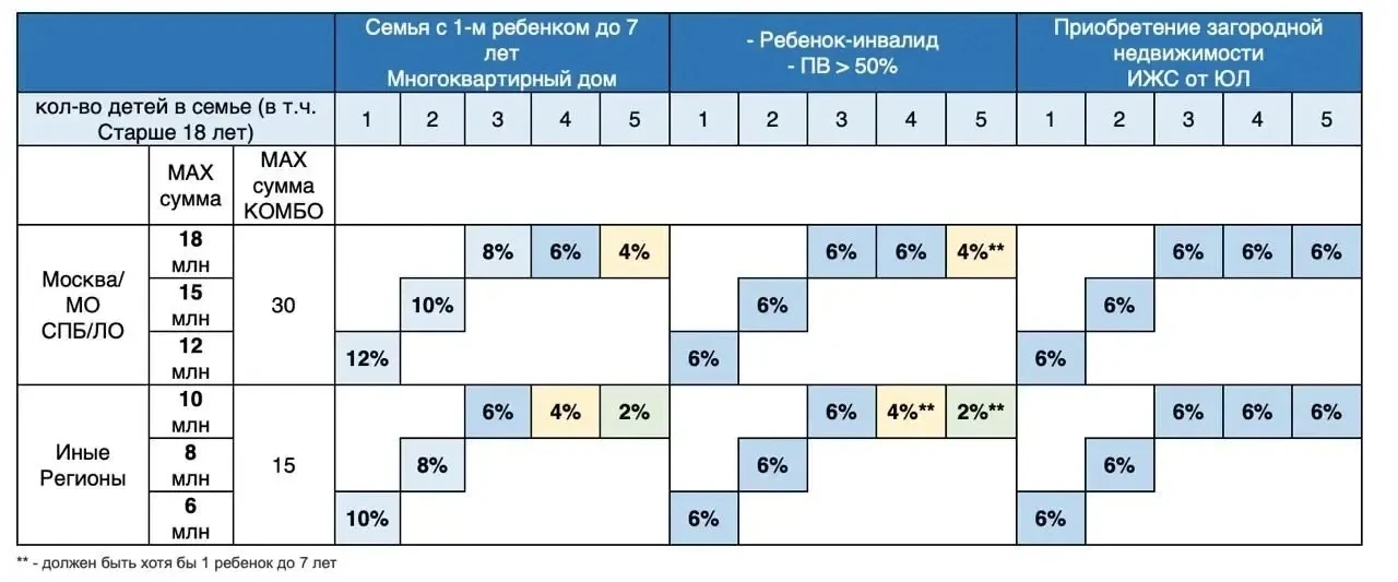 Новые условия семейной ипотеки‼️