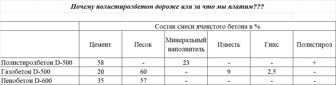 В современных условиях при строительстве каждого объекта застройщик при выборе материал...