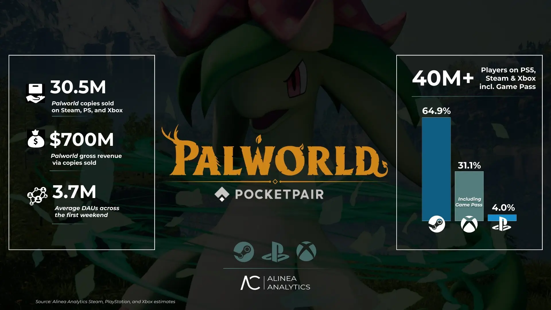 📈 Продажи Palworld превысили 30 млн, около 86% тиража приходится на Steam — аналитики