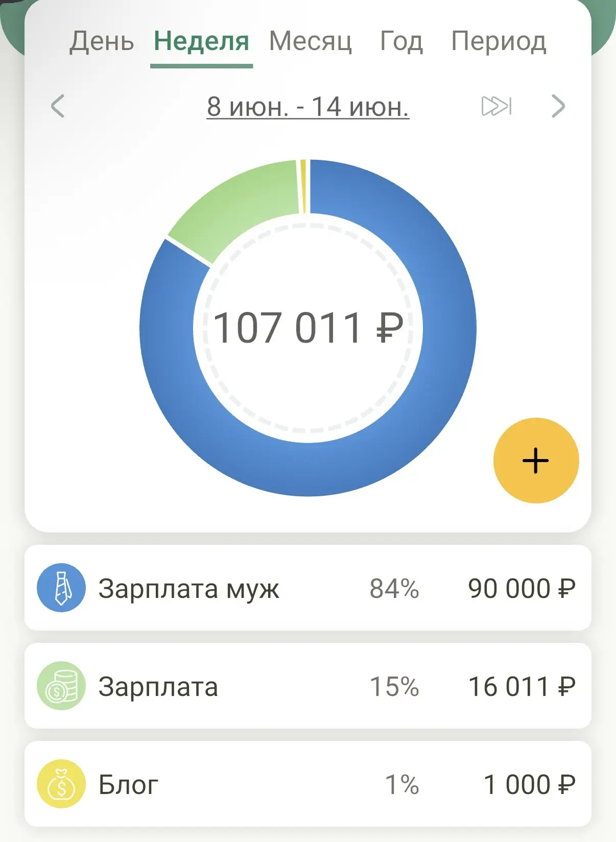 Доходы и расходы, 8–14 июня 

Доходы:
⬆️ 90 000 — муж
⬆️ 16 011 — зарплата
⬆️ 1 000 — блог 
Итого: 1