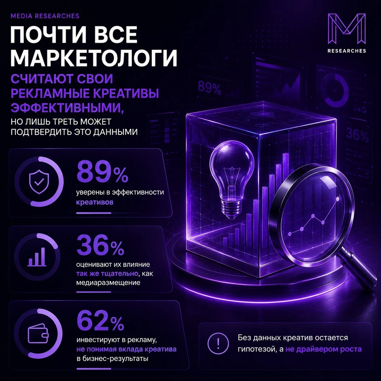 ⚡️ Почти все директора по маркетингу считают рекламные креативы своих компаний эффектив...