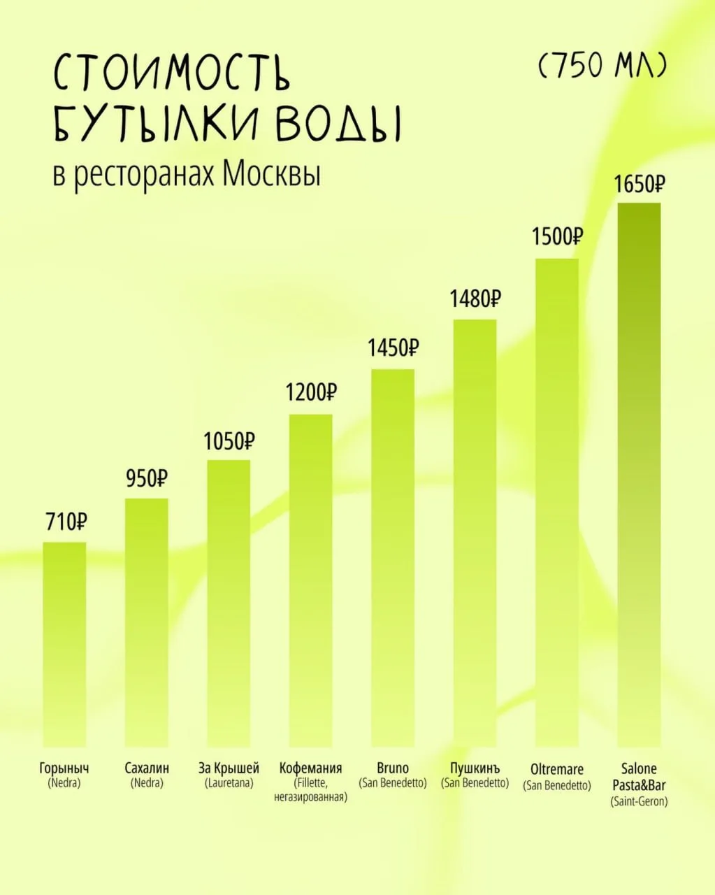 🤯 Стоимость бутылки воды выросла до 1650 рублей — такая ситуация с ценами в ресторанах...