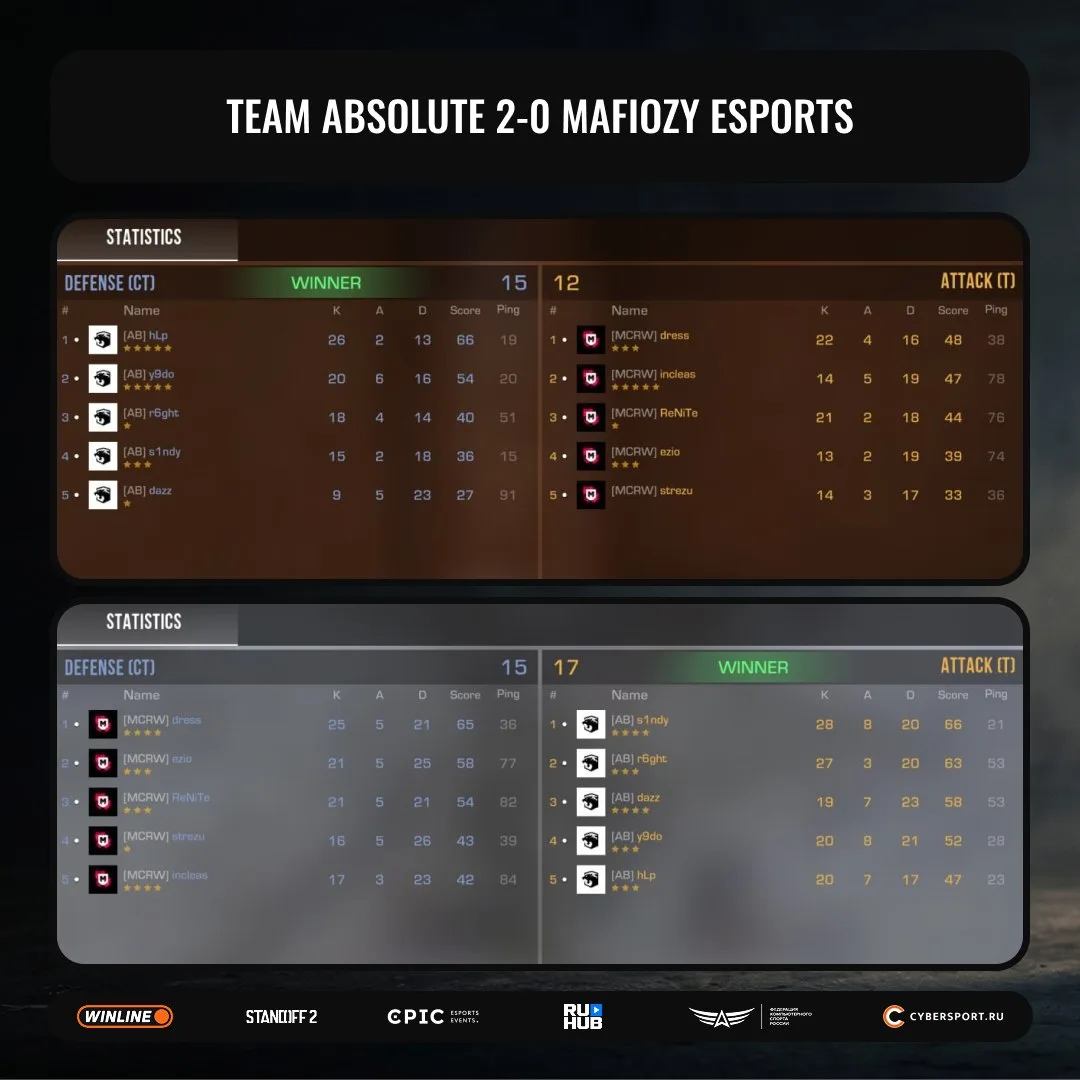 🤕Team Absolute доводят дело до конца и дожимают Mafiozy eSports!