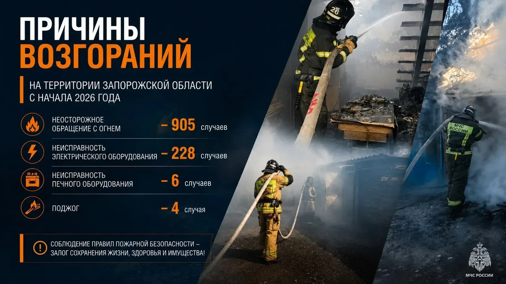 Почему возникают пожары: статистика и основные риски 2026 года

Безопасность начинается с осведомлен