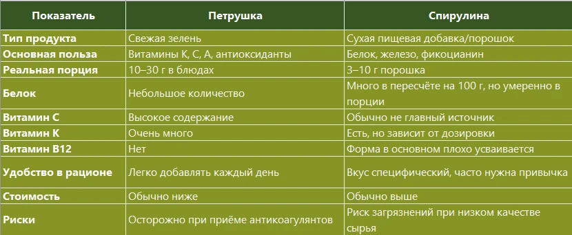 #осознанные_знания

⭐Петрушка против спирулины: что полезнее и что выбрать для ежедневного рациона

