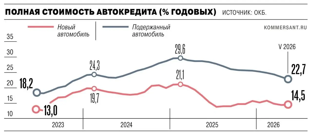 Льготные программы по автокредитам сворачиваются, из-за чего кредиты на новые машины дорожают. 

На 