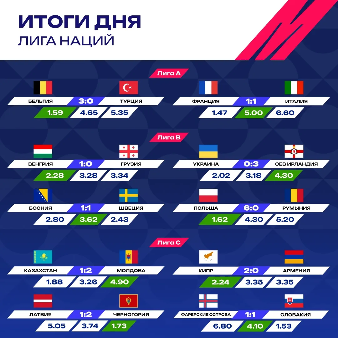 ⚡️  Польша забила ШЕСТЬ, а Франция пропустила!
