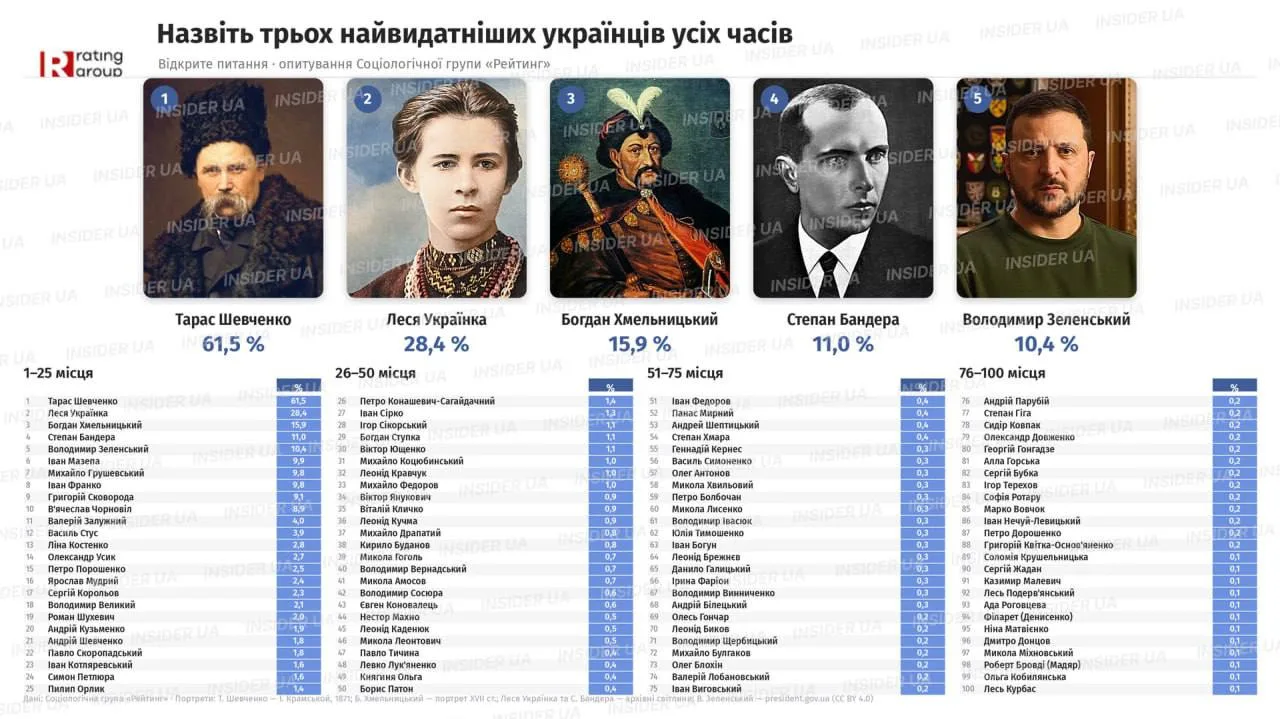 🇺🇦 На Украине назвали «самых выдающихся украинцев всех времен» — украинские СМИ