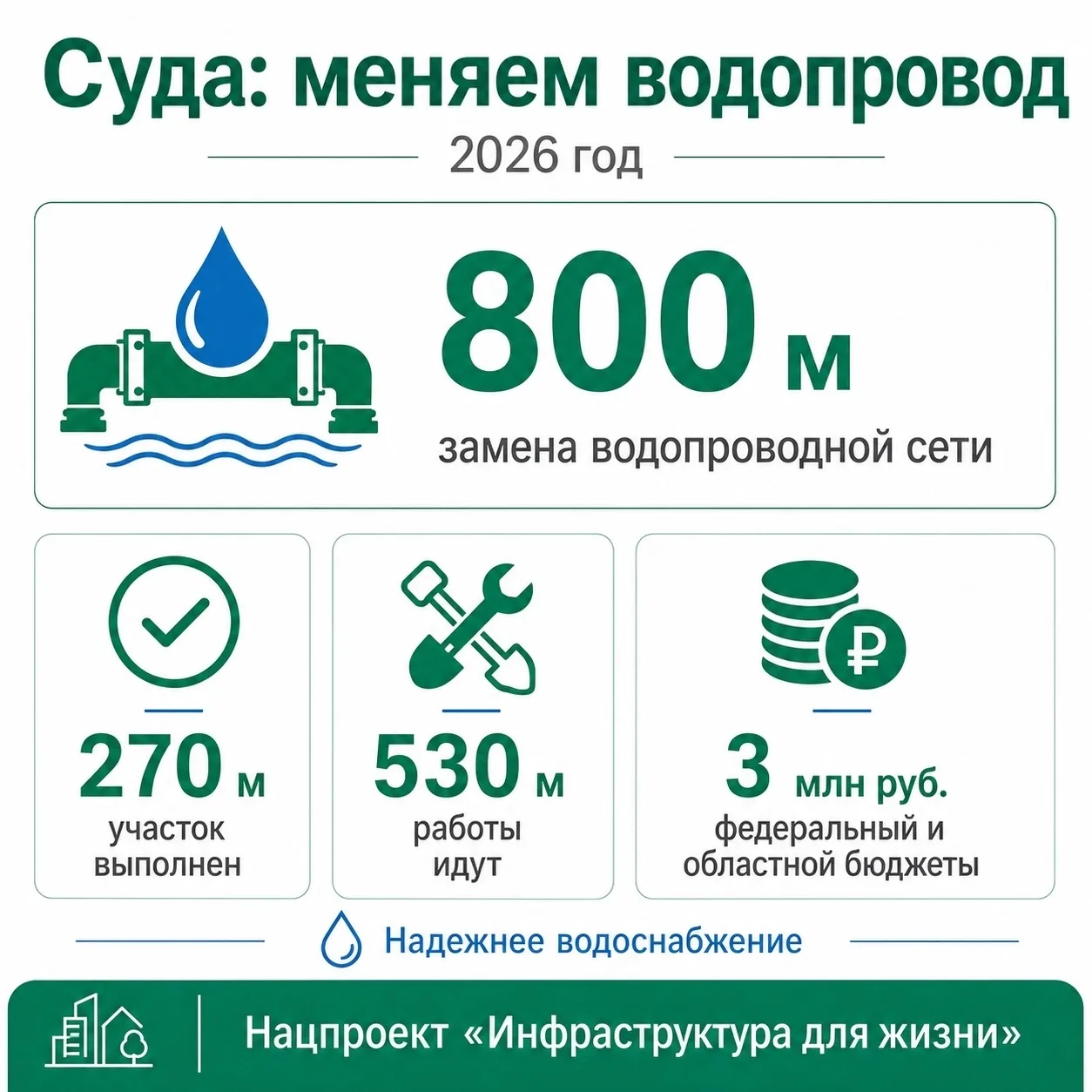 В Суде продолжается замена водопровода