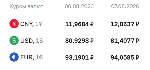 💲ЦБ установил официальный курс доллара выше ₽81