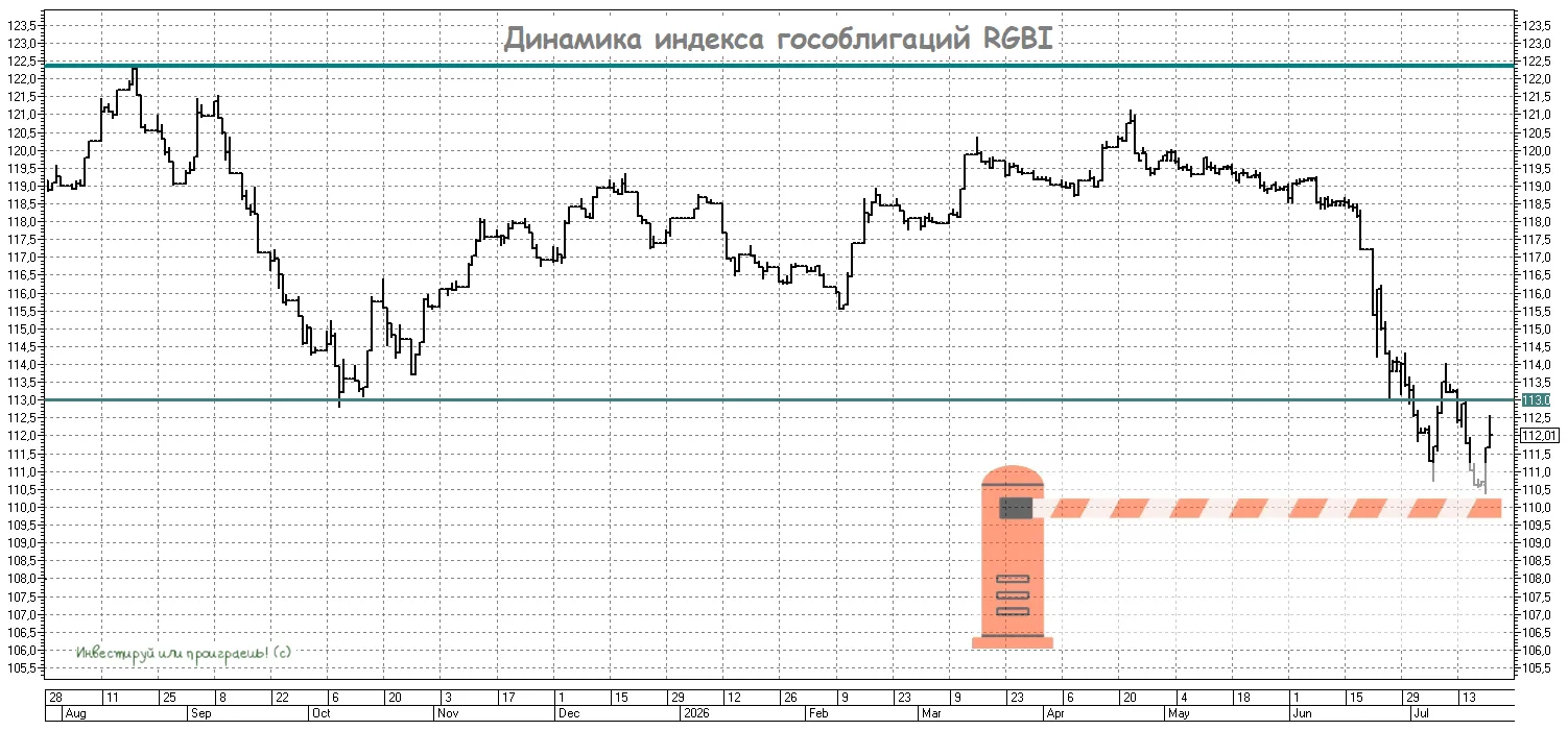 Минфин остановил размещение ОФЗ. Почему это хорошо для акций и облигаций?

📈 Наконец-то, после 19 н