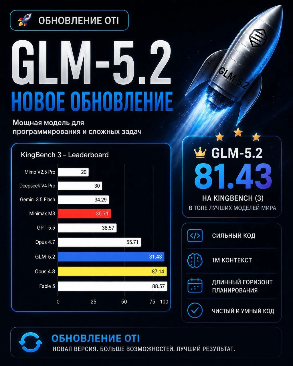 🚀 GLM-5.2 — новая сильная модель для кода и AI-агентов

Вышла GLM-5.2, и вокруг неё уже началось ак