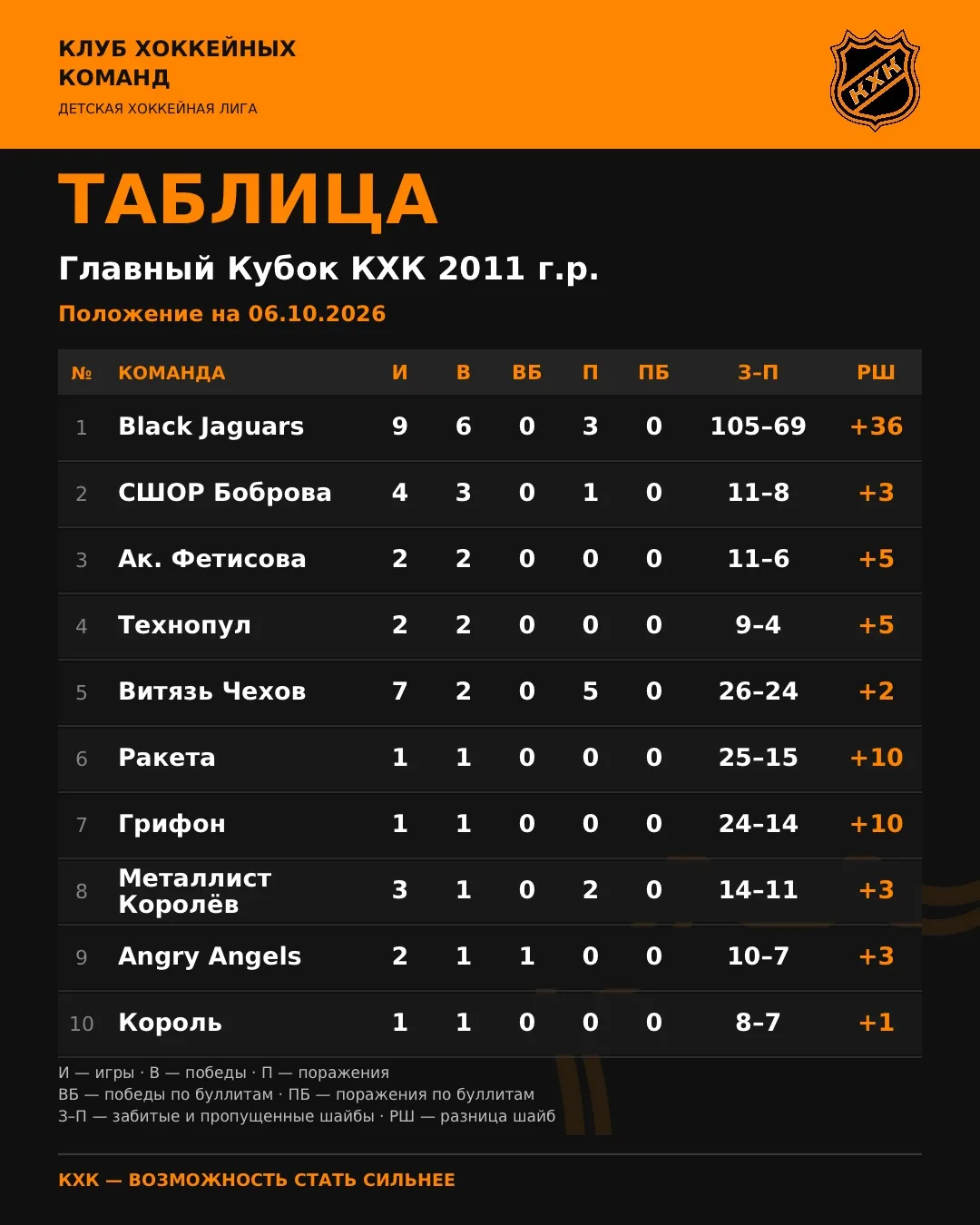 📊 Положение команд в борьбе за Главный Кубок КХК на 06 октября!