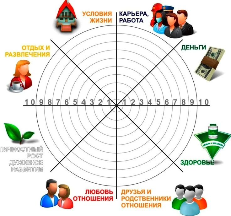🎯 Техника составления колеса баланса: пошаговое руководство


Колесо баланса — это простой и мощный