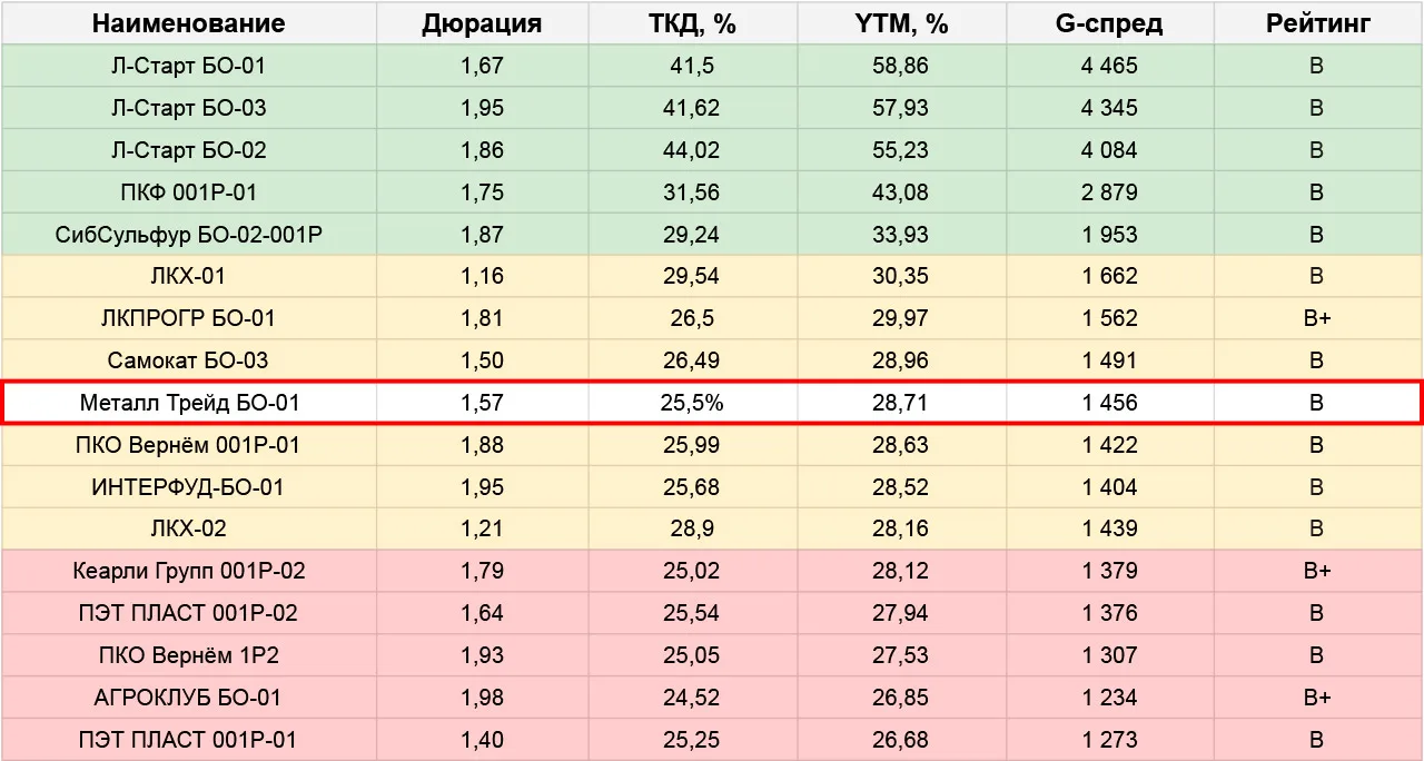 📊 Металл Трейд. Параметры выпуска:

▫️B от Эксперт РА 30.07.26
▫️Купон 25,5% ежемес. (YTM 28,71%)
▫