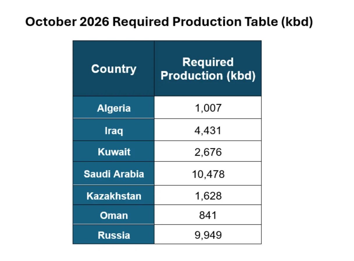 ОПЕК+ не станет менять уровень добычи нефти в октябре 2026