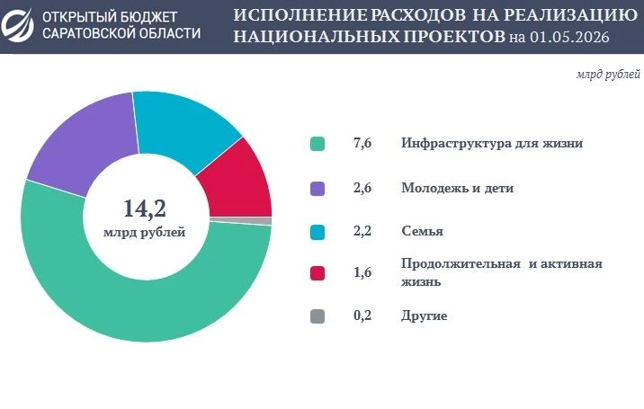 Расходы бюджета на реализацию национальных проектов за четыре месяца 2026 года превысил...