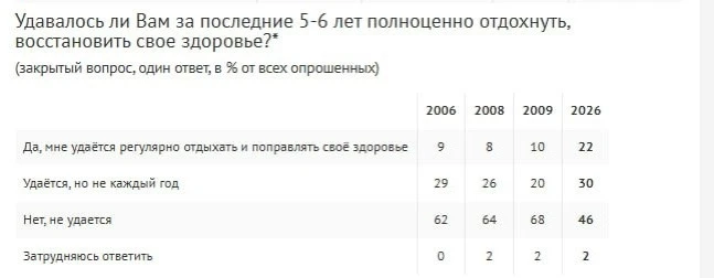 Почти половине россиян за последние 5-6 лет полноценно отдохнуть не удалось, следует из опроса ВЦИОМ