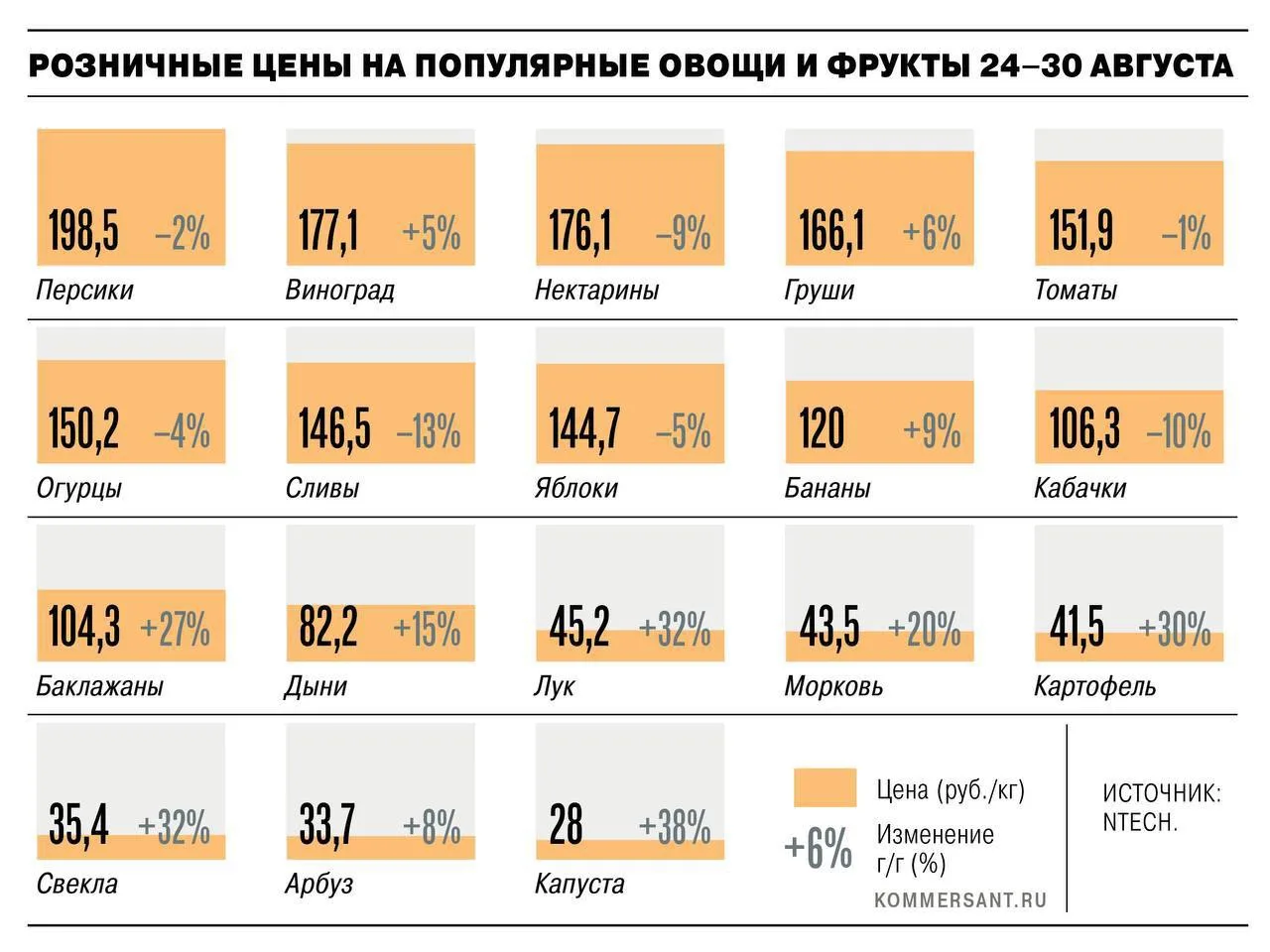 Овощи «борщевого набора» за год подорожали на 20–38%. По данным NTech, капуста за год с...
