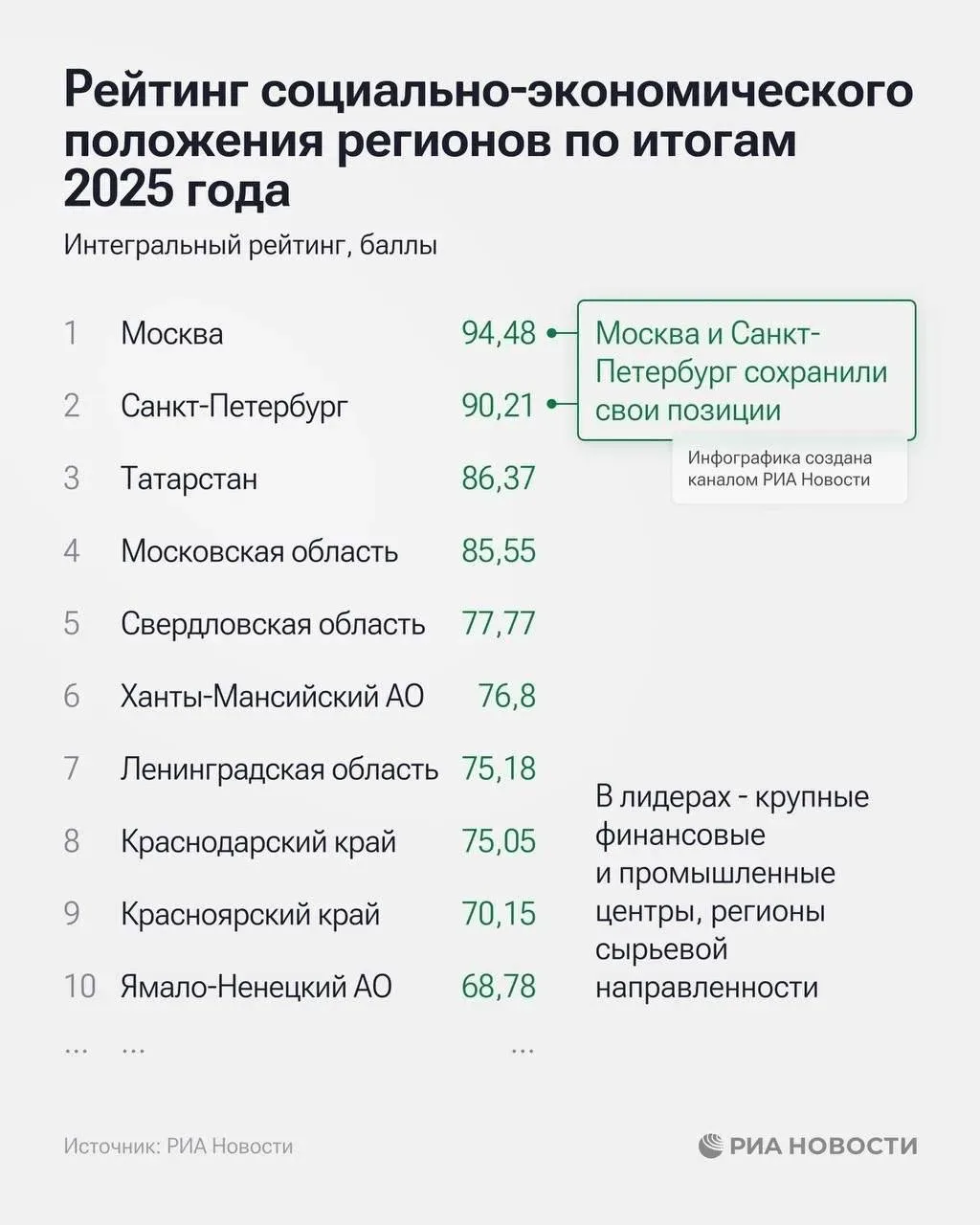 🗺 Татарстан, Москва и Петербург возглавили рейтинг социально-экономического положения регионов по и