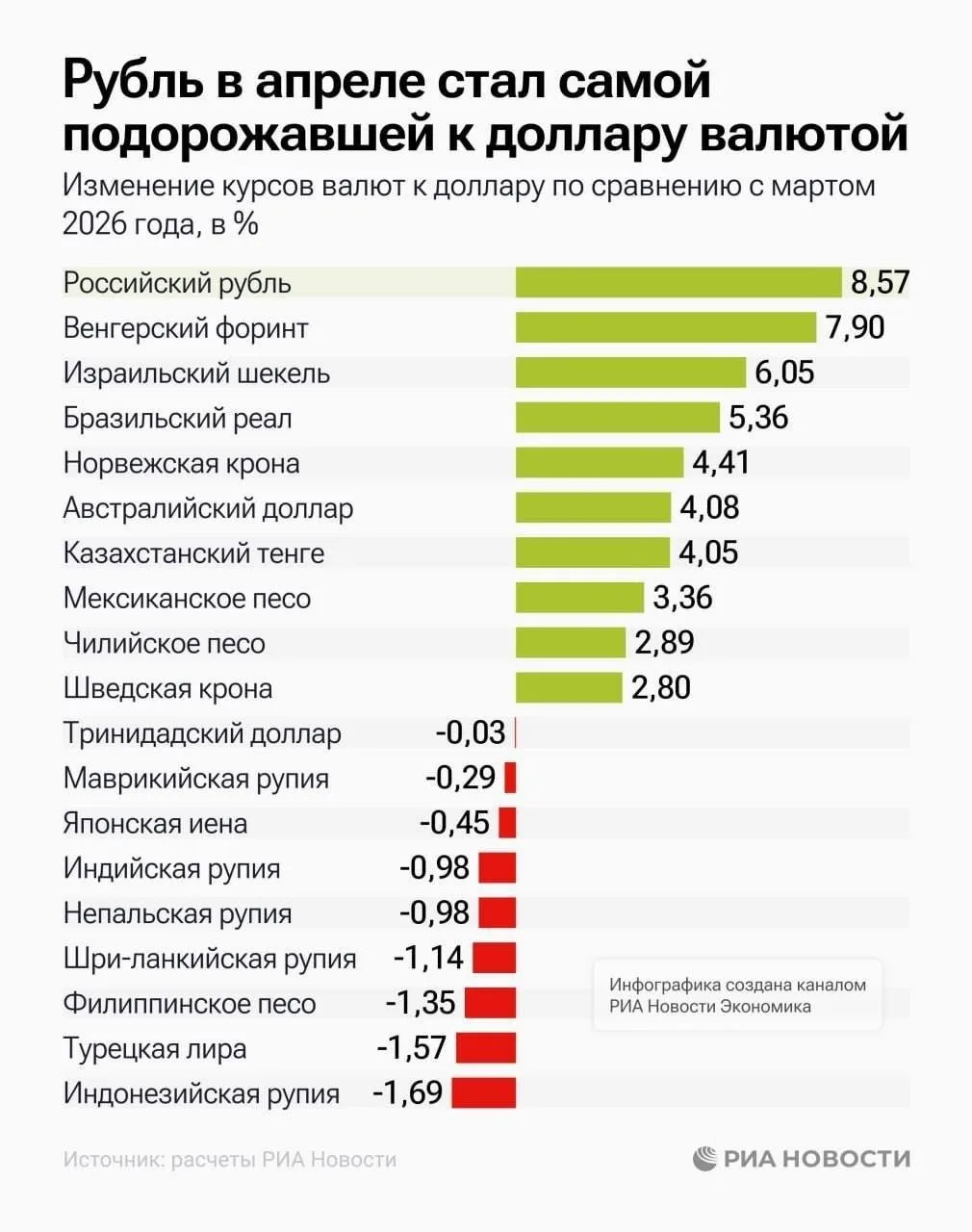 💸 Рубль стал самой подорожавшей к доллару валютой по итогам апреля.  Хабаровск Новости Сегодня
