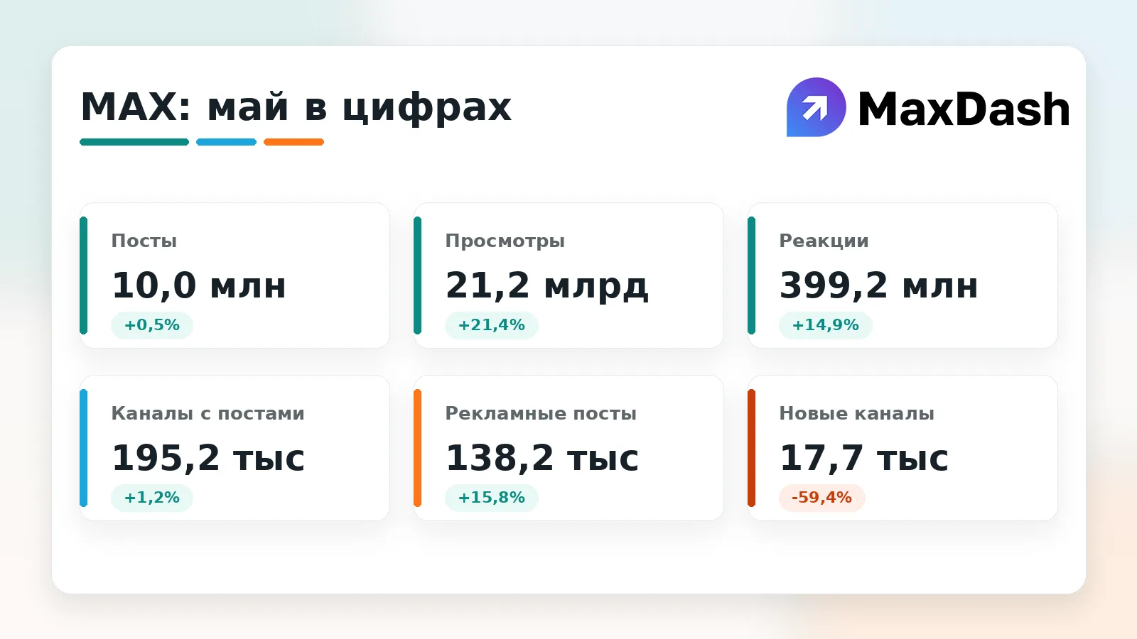 В MAX в мае случилась интересная штука: постов почти не прибавилось, а просмотров стало...