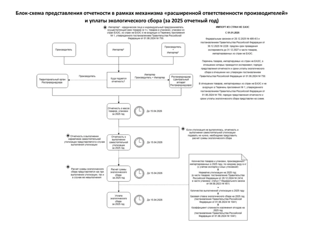 Материалы о формах, сроках и порядке подачи отчетности в рамках механизма расширенной о...