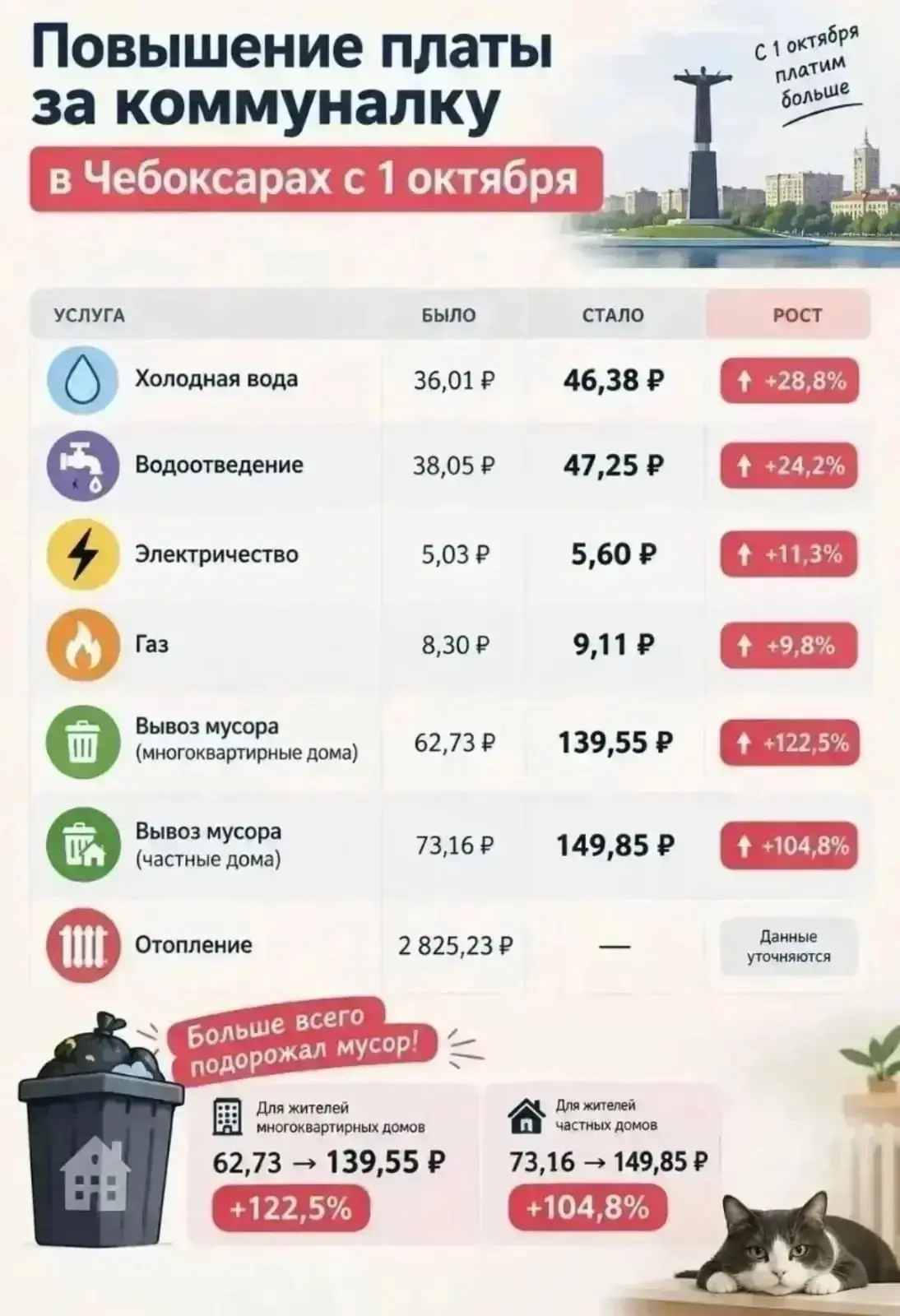 📈 С 1 октября в Чебоксарах изменились тарифы на коммунальные услуги