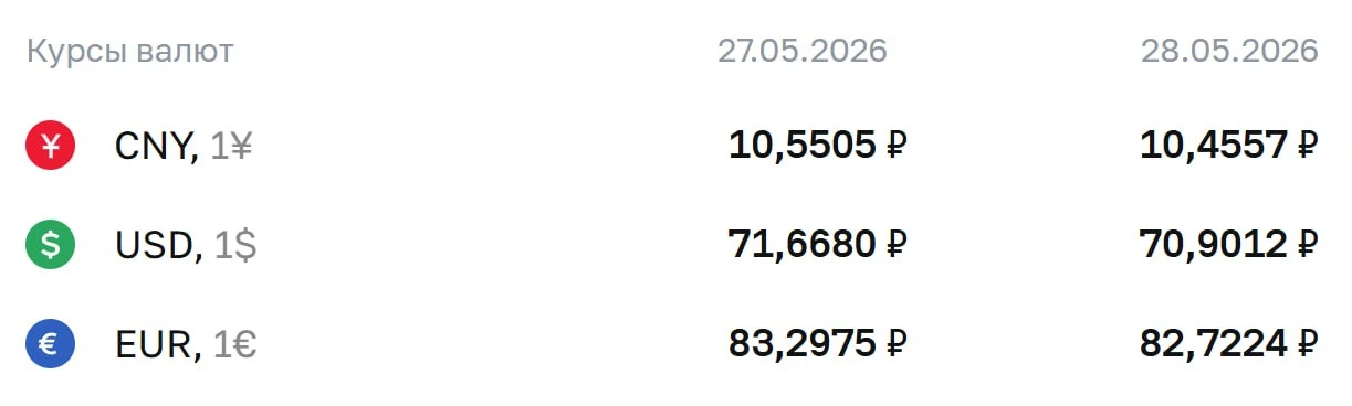ЦБ РФ установил официальный курс доллара на 28 мая ниже 71 рубля, до 70,90 рубля. Курс ...