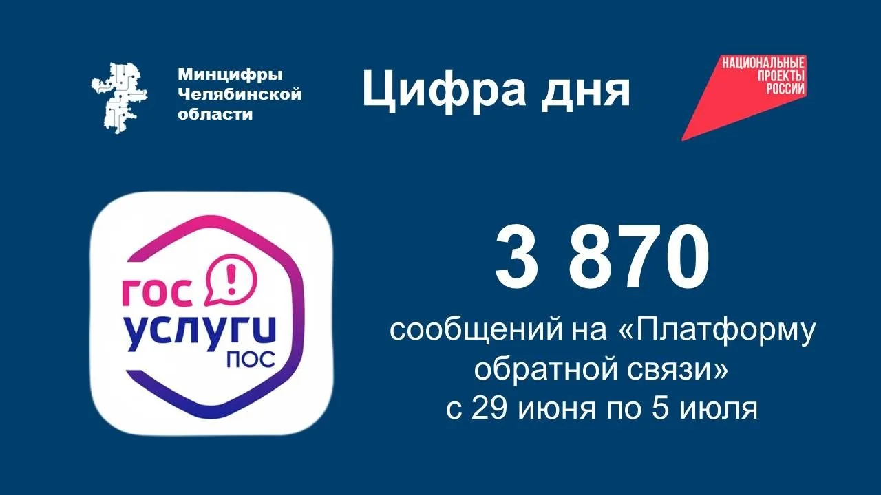 3 870 сообщений за неделю поступило от южноуральцев через Платформу обратной связи.