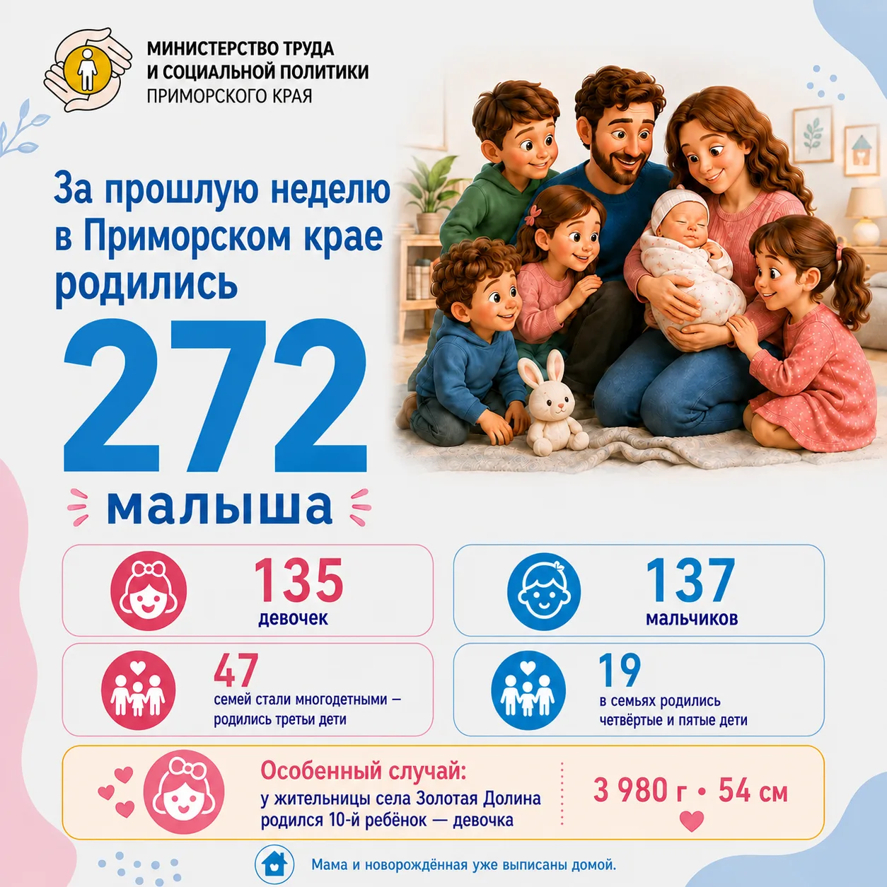 👶 В приморской семье родился 10-й ребёнок

За прошлую неделю в Приморском крае появились на свет 27