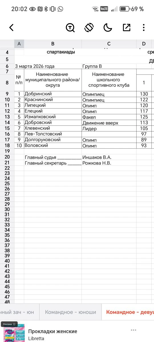 Подведены итоги областных соревнований по плаванию 03.03.2026г.. В командном зачёте сре...