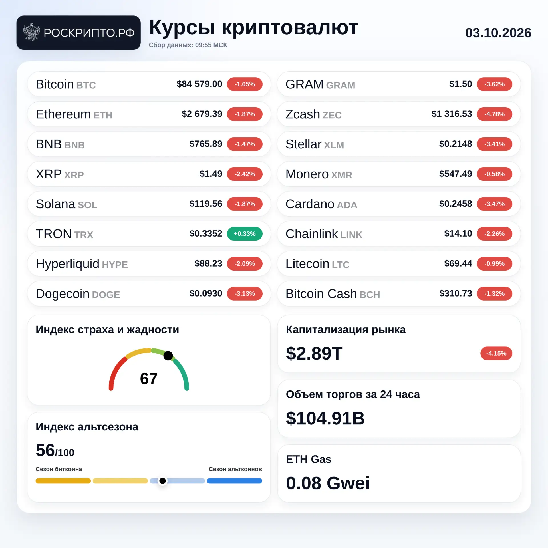 Курсы криптовалют 03.10.2026