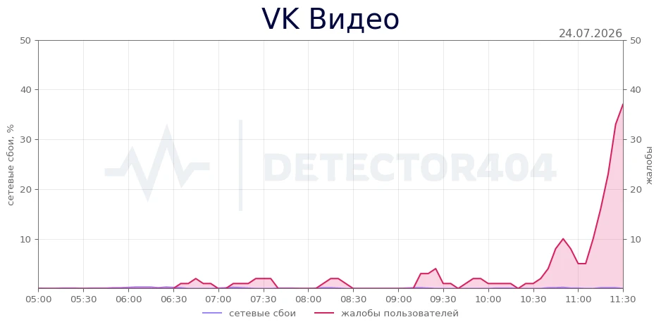 VK Видео - всплеск жалоб