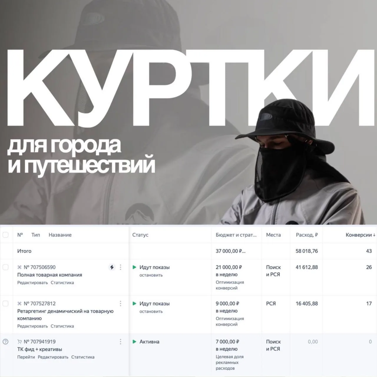 🤩 43 конверсии за 2,5 недели в нише одежды для гор и города!