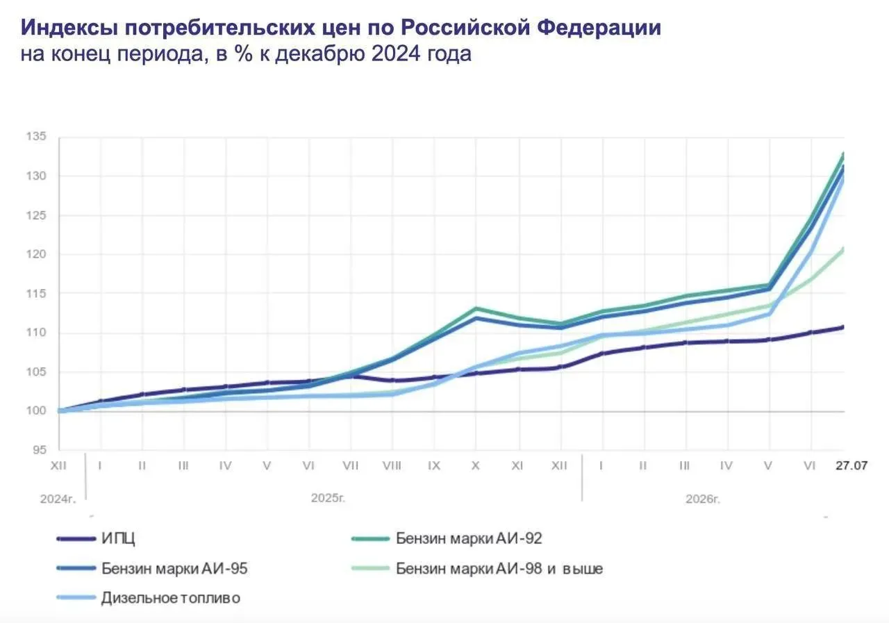 Рост цен на бензин в России замедлился: за неделю топливо подорожало на 0,6% против 1,7...