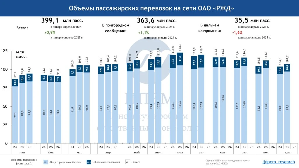 Рост объемов пассажирских перевозок на сети РЖД в апреле: инфографика, анализ и прогноз

За январь-а