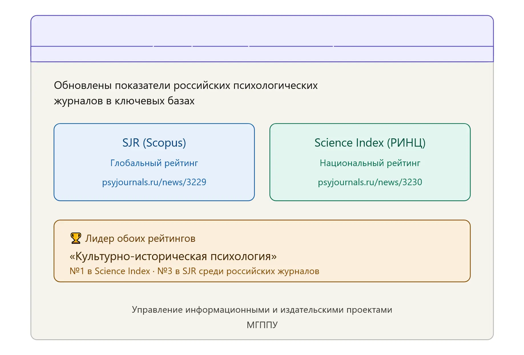 📊 Наукометрические рейтинги психологических журналов — весна