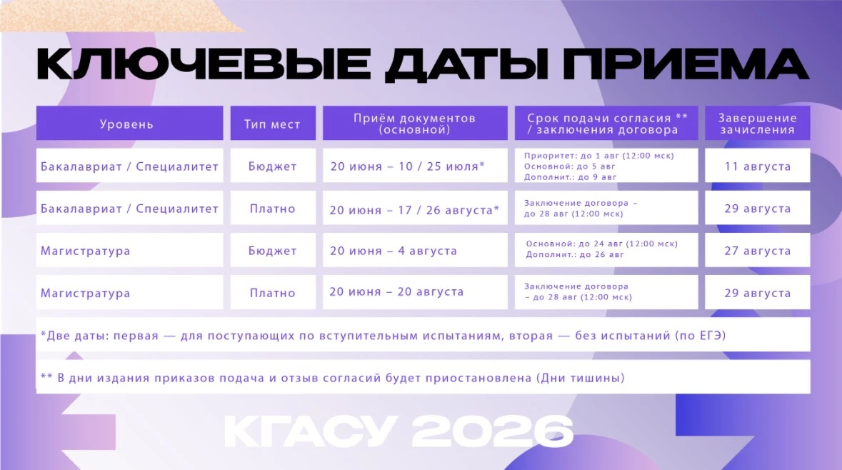 🏛️📨 В КГАСУ СТАРТУЕТ ПРИЁМНАЯ КАМПАНИЯ!

Сегодня, 20 июня 2026, в КГАСУ начинается приём документо