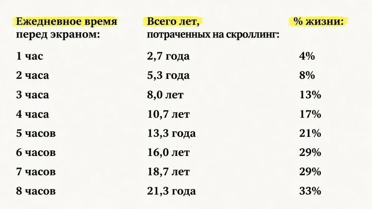 ❗️Если сидеть в телефоне по 4 часа в день, то можно потерять больше  10 лет жизни, — исследования 

