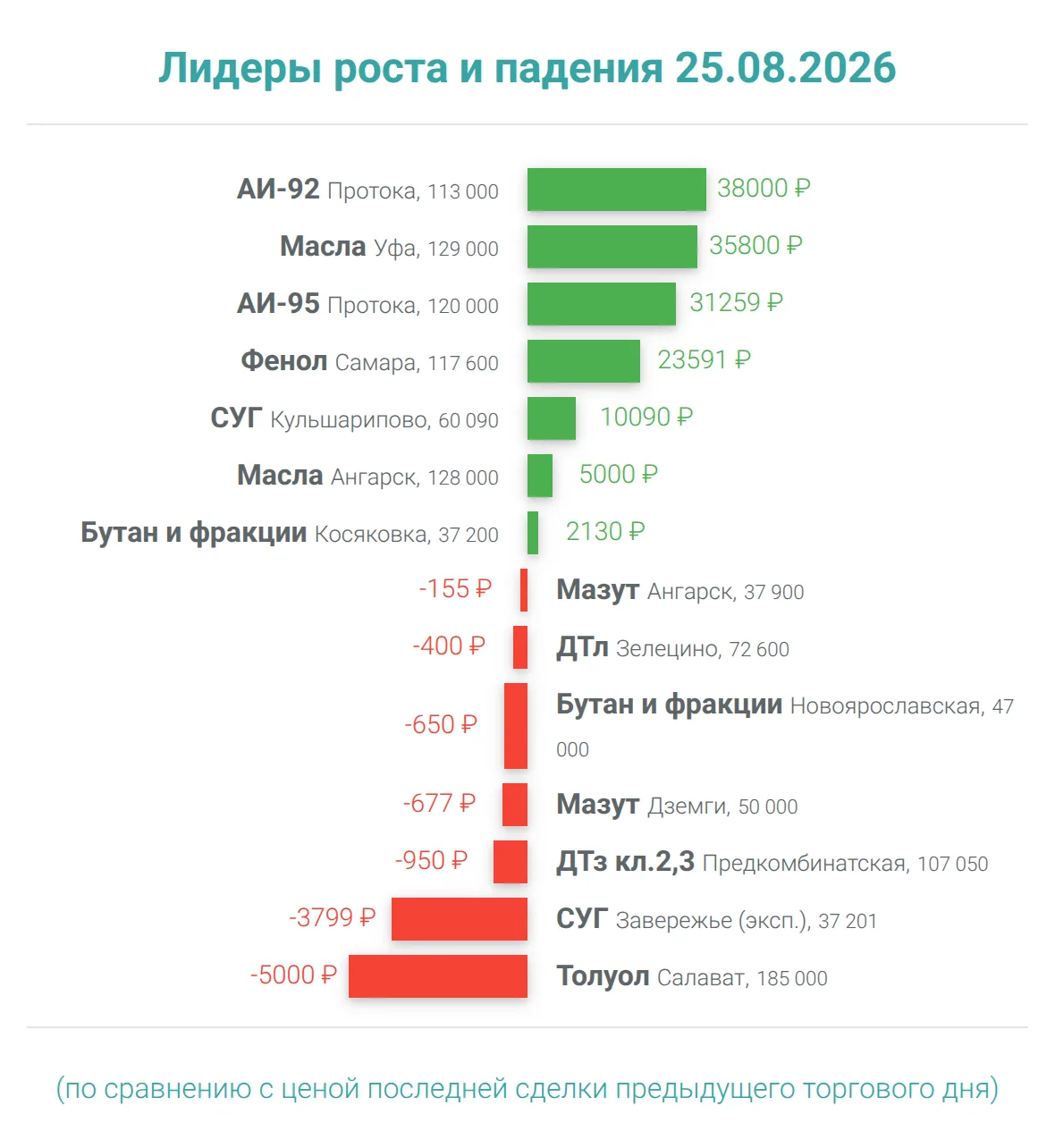 Лидеры роста и падения 25.08.26