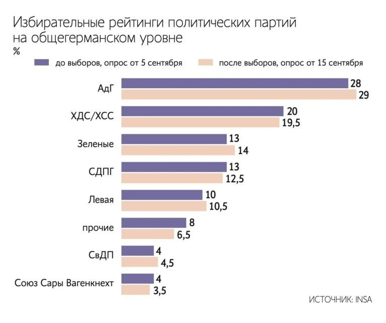 Рейтинг АдГ достиг 30% и сравнялся с поддержкой коалиции Мерца.
