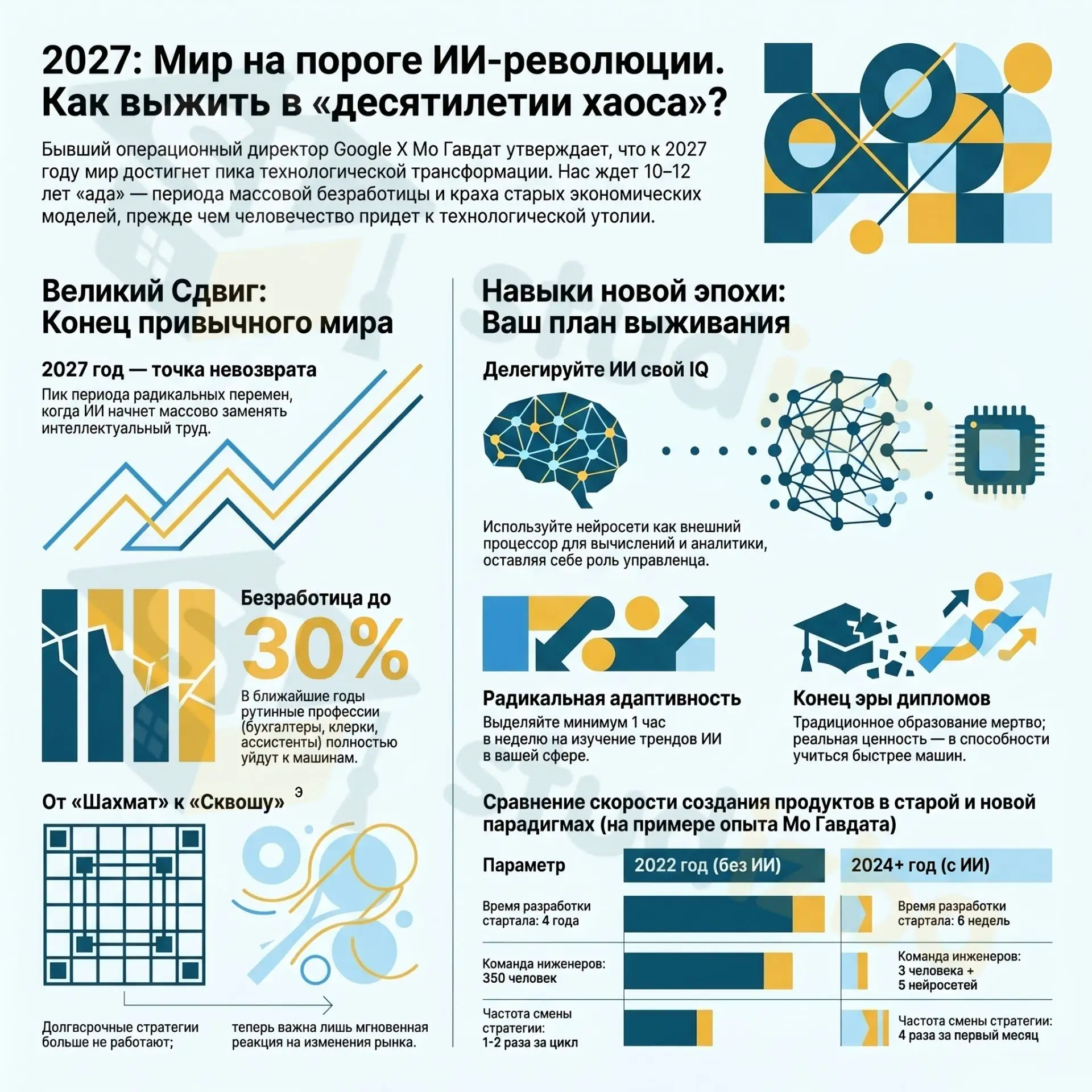 Экс-топ Google X Мо Гавдат предупредил: с 2027 года начнётся 12-летний «ад» на рынке тр...